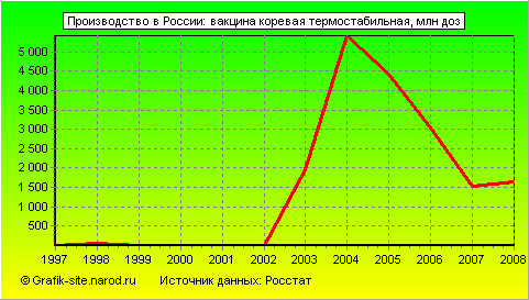 Графики - Производство в России - Вакцина коревая термостабильная