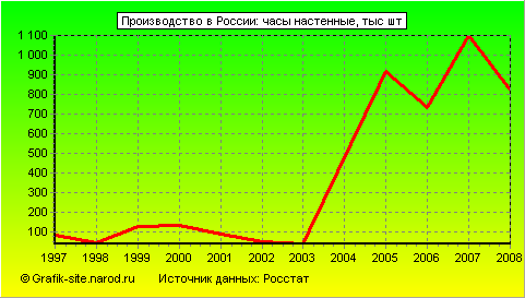 Графики - Производство в России - Часы настенные