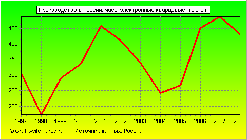 Графики - Производство в России - Часы электронные кварцевые