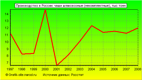 Графики - Производство в России - Чаши шлаковозные (некомплектные)