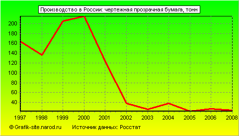 Графики - Производство в России - Чертежная прозрачная бумага
