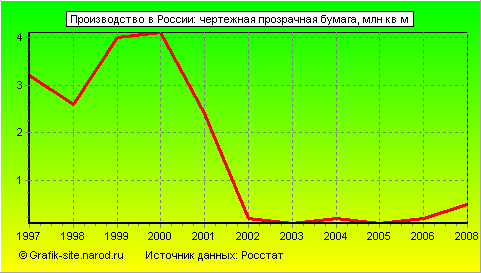 Графики - Производство в России - Чертежная прозрачная бумага