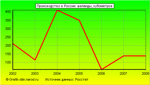 Графики - Производство в России - Шаланды