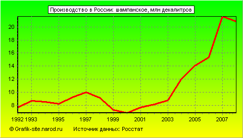 Графики - Производство в России - Шампанское