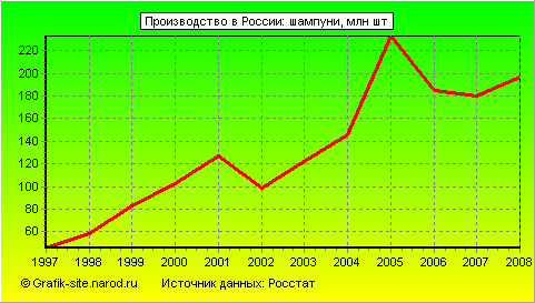 Графики - Производство в России - Шампуни