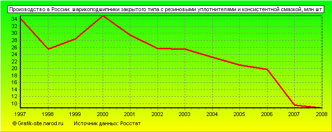 Графики - Производство в России - Шарикоподшипники закрытого типа с резиновыми уплотнителями и консистентной смазкой
