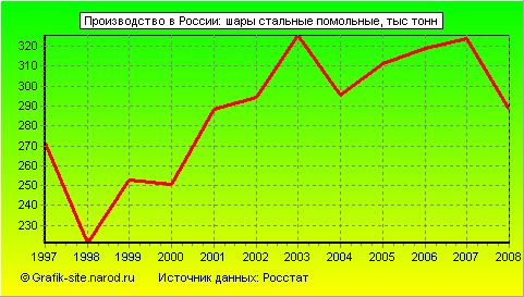 Графики - Производство в России - Шары стальные помольные