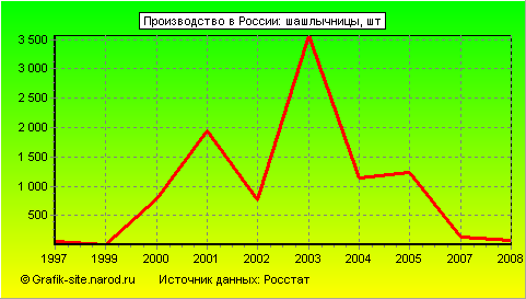 Графики - Производство в России - Шашлычницы