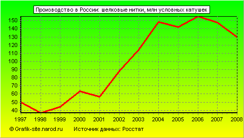 Графики - Производство в России - Шелковые нитки
