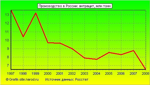 Графики - Производство в России - Антрацит