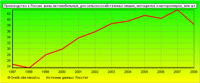 Графики - Производство в России - Шины автомобильные, для сельскохозяйственных машин, мотоциклов и мотороллеров