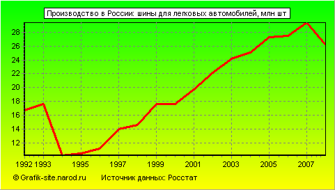 Графики - Производство в России - Шины для легковых автомобилей
