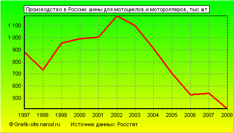 Графики - Производство в России - Шины для мотоциклов и мотороллеров