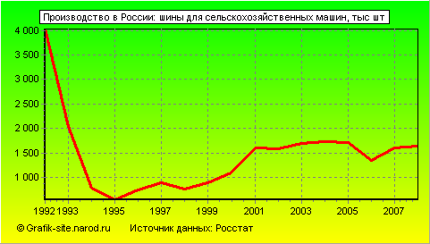 Графики - Производство в России - Шины для сельскохозяйственных машин