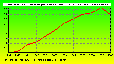 Графики - Производство в России - Шины радиальные (типа р) для легковых автомобилей