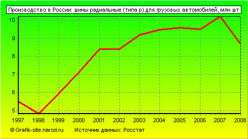 Графики - Производство в России - Шины радиальные (типа р) для грузовых автомобилей