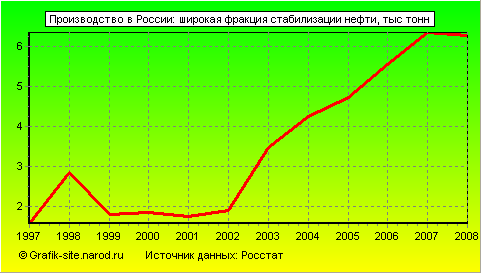 Графики - Производство в России - Широкая фракция стабилизации нефти