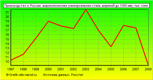 Графики - Производство в России - Широкополосная универсальная сталь шириной до 1050 мм