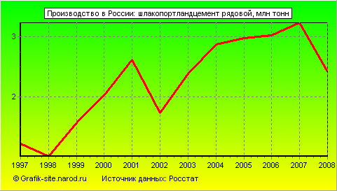 Графики - Производство в России - Шлакопортландцемент рядовой