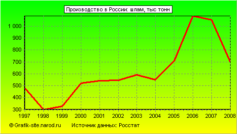 Графики - Производство в России - Шлам