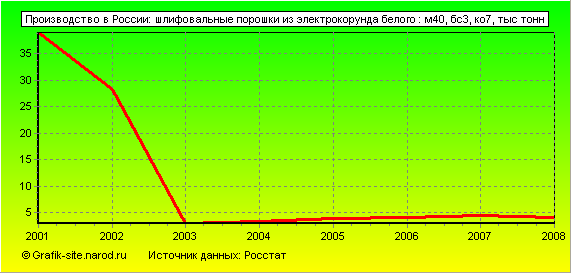 Графики - Производство в России - Шлифовальные порошки из электрокорунда белого : м40, бс3, ко7