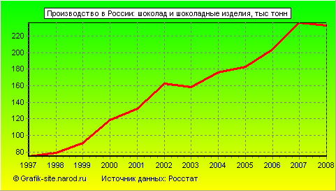 Графики - Производство в России - Шоколад и шоколадные изделия