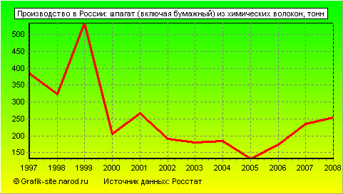 Графики - Производство в России - Шпагат (включая бумажный) из химических волокон