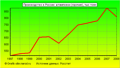 Графики - Производство в России - Штамповки (горячие)