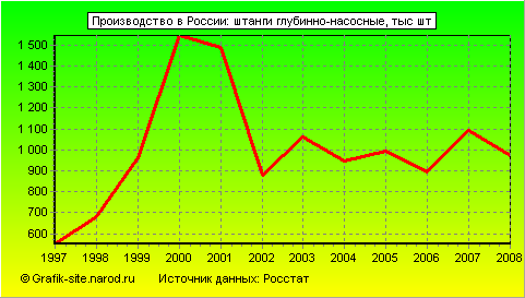 Графики - Производство в России - Штанги глубинно-насосные