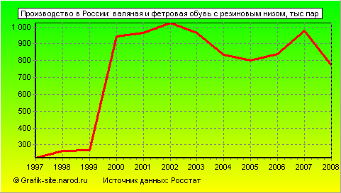 Графики - Производство в России - Валяная и фетровая обувь с резиновым низом