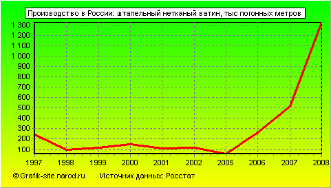 Графики - Производство в России - Штапельный нетканый ватин