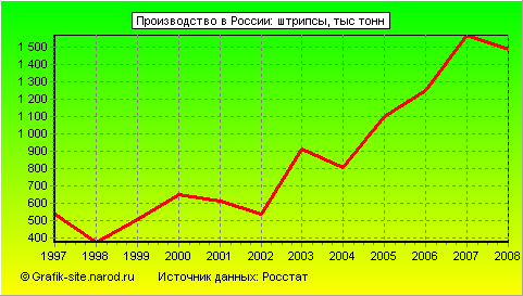 Графики - Производство в России - Штрипсы