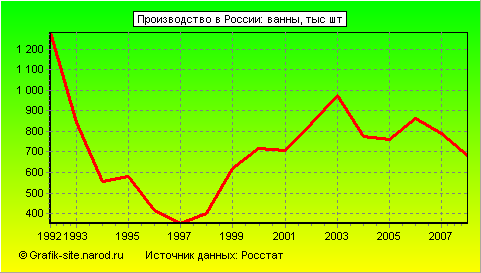 Графики - Производство в России - Ванны