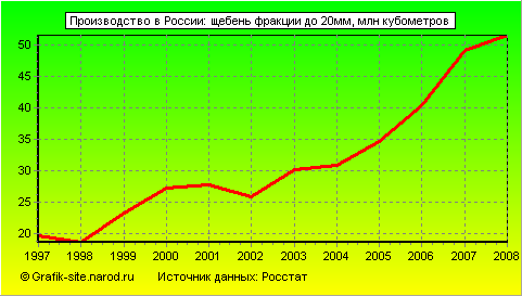 Графики - Производство в России - Щебень фракции до 20мм