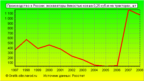 Графики - Производство в России - Экскаваторы ёмкостью ковша 0,25 куб.м на тракторах