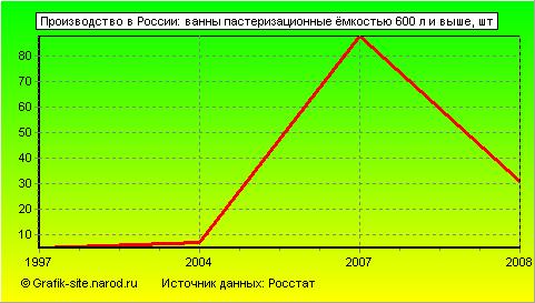 Графики - Производство в России - Ванны пастеризационные ёмкостью 600 л и выше