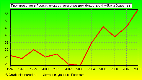 Графики - Производство в России - Экскаваторы с ковшом ёмкостью 4 куб.м и более