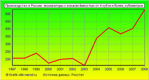 Графики - Производство в России - Экскаваторы с ковшом ёмкостью от 4 куб.м и более