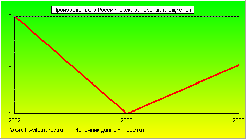 Графики - Производство в России - Экскаваторы шагающие