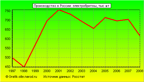Графики - Производство в России - Электробритвы