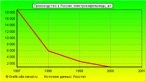 Графики - Производство в России - Электровафельницы