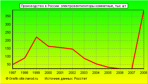 Графики - Производство в России - Электровентиляторы комнатные