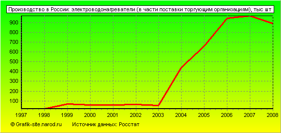 Графики - Производство в России - Электроводонагреватели (в части поставки торгующим организациям)