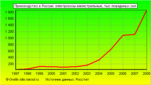 Графики - Производство в России - Электровозы магистральные