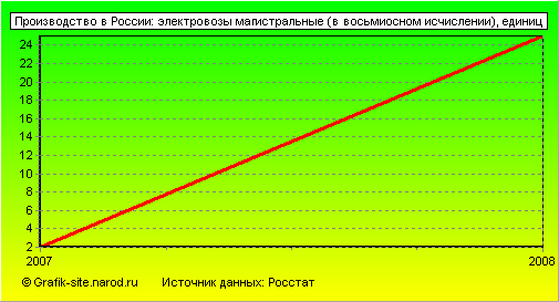 Графики - Производство в России - Электровозы магистральные (в восьмиосном исчислении)