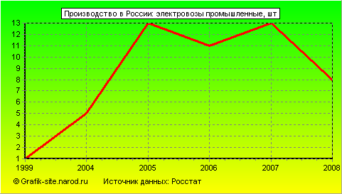 Графики - Производство в России - Электровозы промышленные