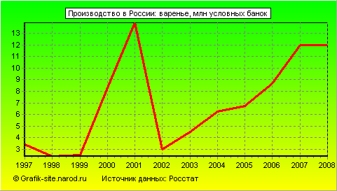 Графики - Производство в России - Варенье