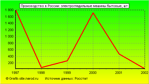 Графики - Производство в России - Электрогладильные машины бытовые