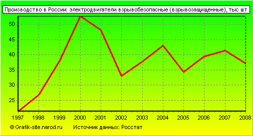Графики - Производство в России - Электродвигатели взрывобезопасные (взрывозащищенные)