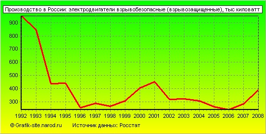 Графики - Производство в России - Электродвигатели взрывобезопасные (взрывозащищенные)